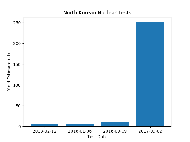Graph of yield estimates for North Korean nuclear tests.